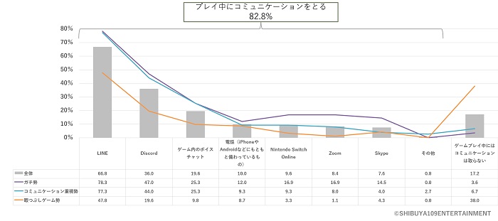 玩遊戲時的溝通工具